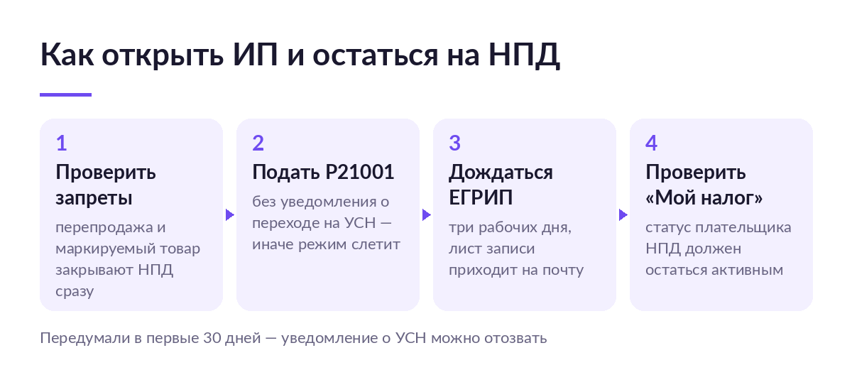 Четыре шага регистрации ИП для самозанятого: проверка ограничений НПД, подача Р21001 без уведомления о режиме, запись в ЕГРИП и проверка статуса в «Моём налоге»