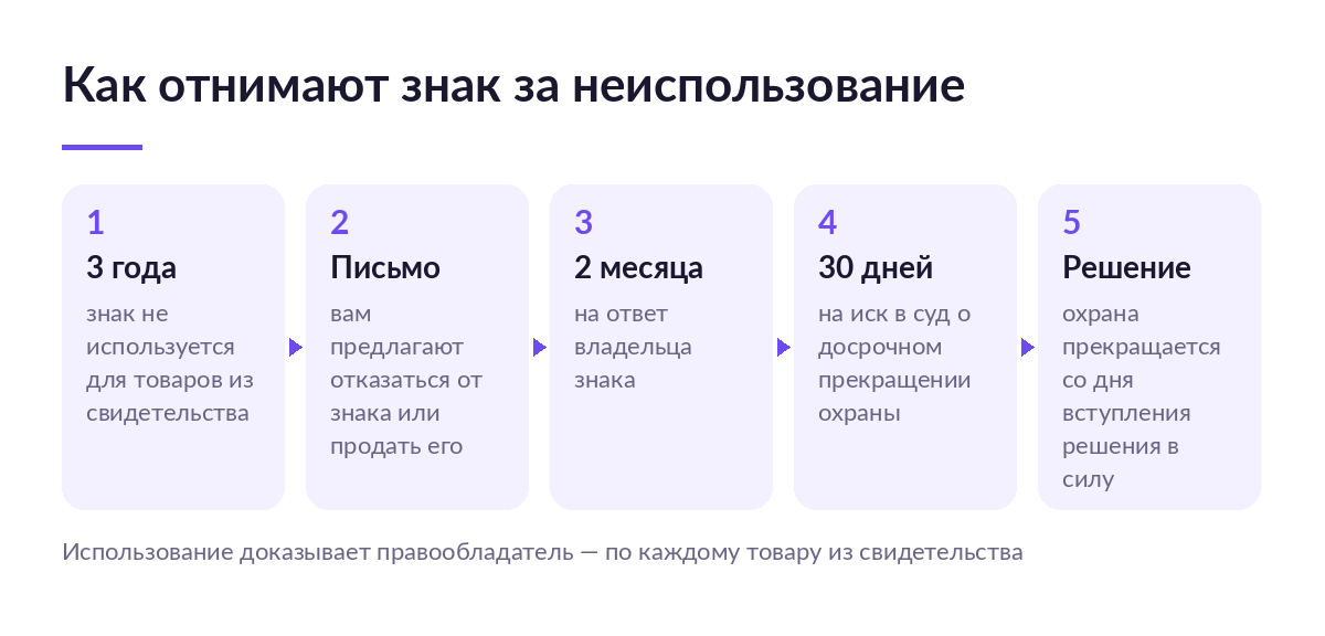 Пять шагов досрочного прекращения охраны знака: три года без использования, письмо, два месяца на ответ, 30 дней на иск, решение суда