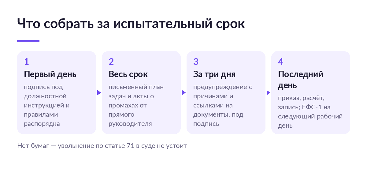 Схема из четырёх шагов: ознакомление с должностной инструкцией под подпись, письменные задания на испытание, фиксация промахов актами, письменное предупреждение за три дня до увольнения