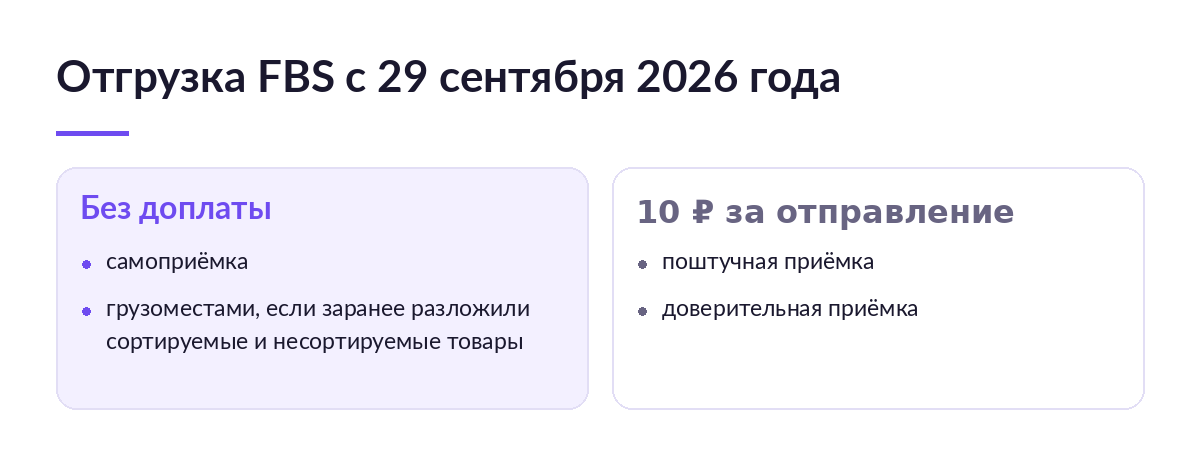 Схема отгрузки FBS: без доплаты — самоприёмка и грузоместа с предварительной сортировкой, 10 ₽ за отправление — поштучная и доверительная приёмка