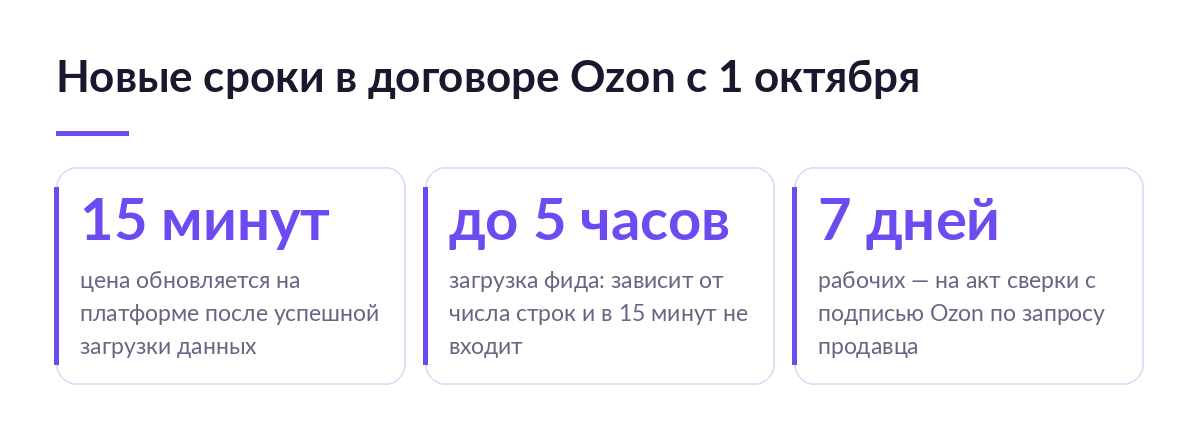 Сроки из договора Ozon с 1 октября: 15 минут на обновление цены, до 5 часов на загрузку фида, 7 рабочих дней на акт сверки