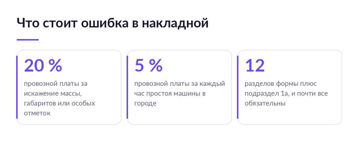 Карточки с цифрами: 20 процентов провозной платы за искажение массы, 5 процентов за час простоя машины, 12 разделов транспортной накладной