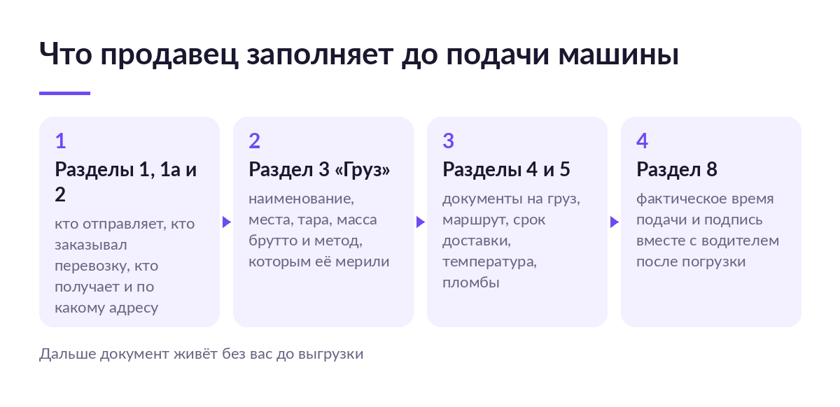 Схема из четырёх шагов: какие разделы электронной транспортной накладной продавец заполняет до подачи машины под погрузку