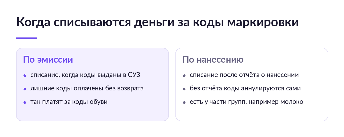Схема: оплата кодов по эмиссии и по нанесению, когда списываются деньги и что с лишними кодами