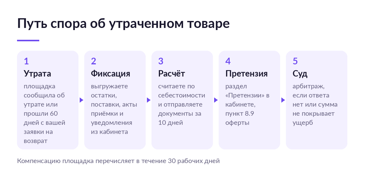 Схема спора об утраченном товаре на Wildberries: утрата, фиксация остатков, расчёт по себестоимости, претензия и суд