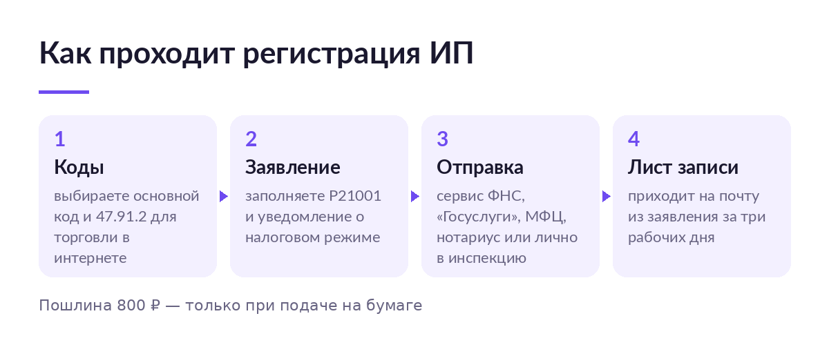 Схема регистрации ИП из четырёх шагов: выбор кодов, заявление Р21001, отправка документов и лист записи ЕГРИП за три рабочих дня