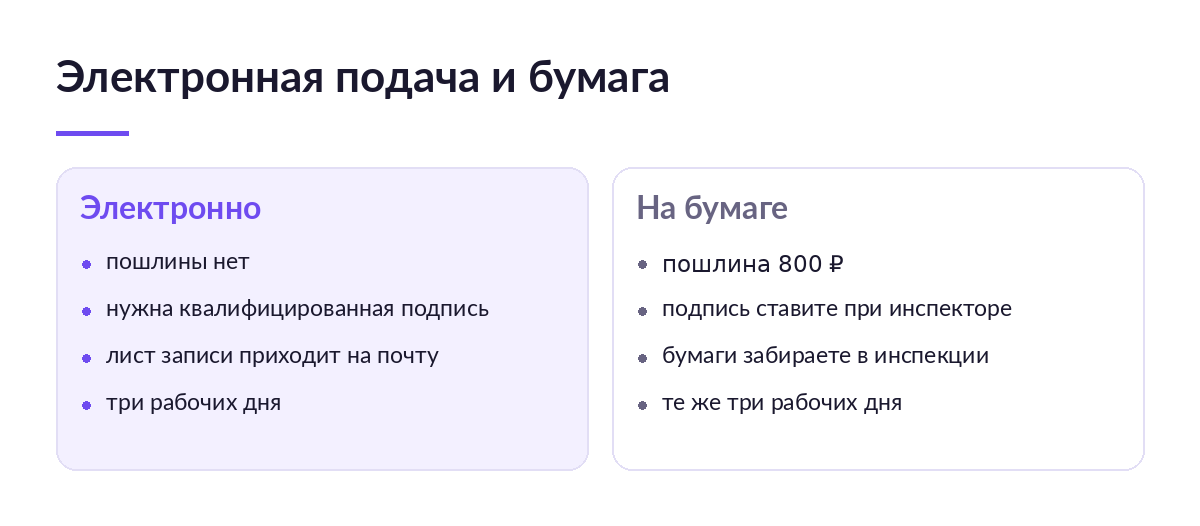 Сравнение электронной и бумажной подачи документов на регистрацию ИП: пошлина, подпись, способ получения листа записи и срок
