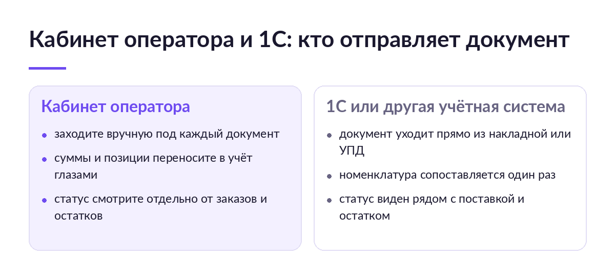 Сравнение отправки документа из кабинета оператора и из 1С: перенос данных, сопоставление номенклатуры и где виден статус