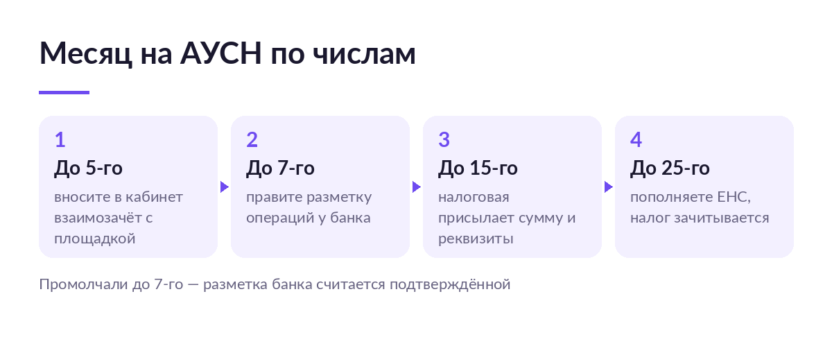 Календарь месяца на АУСН: до 5-го числа взаимозачёт в кабинете, до 7-го разметка банка, до 15-го уведомление, до 25-го уплата