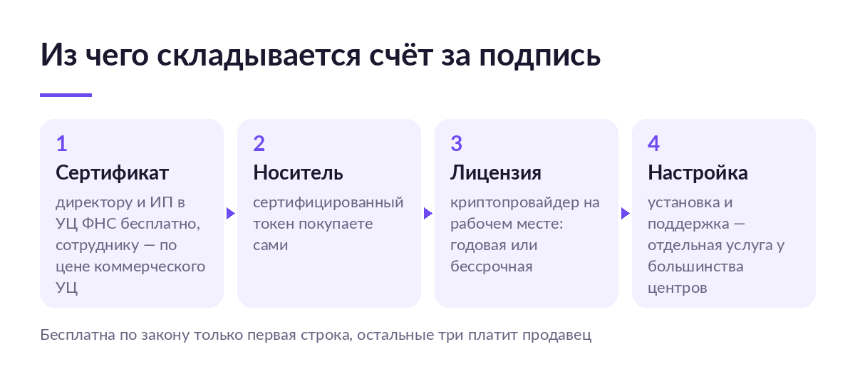 Четыре строки расходов на электронную подпись: сертификат, сертифицированный токен, лицензия на криптопровайдер и настройка рабочего места