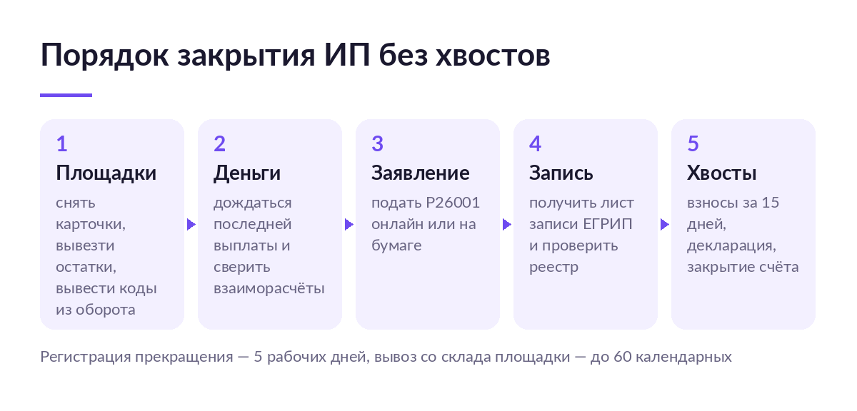 Схема закрытия ИП: пять шагов от снятия карточек и вывоза остатков до уплаты взносов и закрытия расчётного счёта