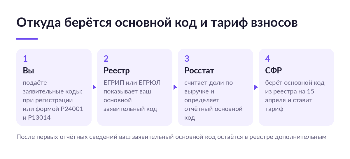 Схема из четырёх шагов: продавец подаёт заявительные коды, реестр показывает основной код, Росстат считает доли по выручке, СФР ставит тариф взносов на 15 апреля