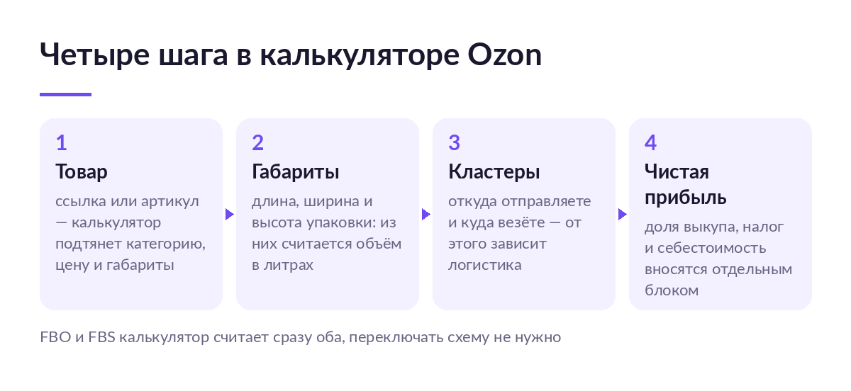 Схема из четырёх шагов работы с калькулятором Ozon: товар, габариты упаковки, кластеры отправки и доставки, расчёт чистой прибыли