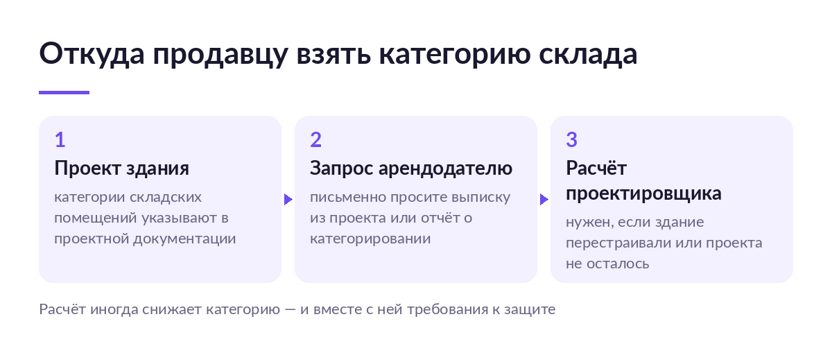 Схема из трёх шагов: проект здания, письменный запрос арендодателю, расчёт проектной организации