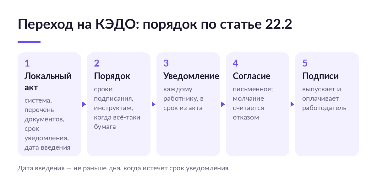 Схема из пяти шагов перехода на КЭДО: локальный акт, порядок, уведомление, согласие работника, выпуск подписей