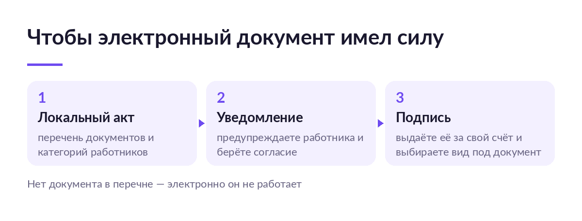 Три шага к силе электронного кадрового документа: локальный акт, уведомление с согласием, электронная подпись