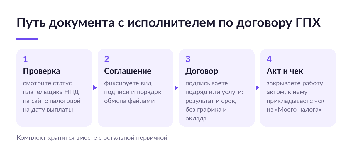 Схема из четырёх шагов: проверка статуса плательщика НПД, соглашение об обмене, подписание договора, акт и чек