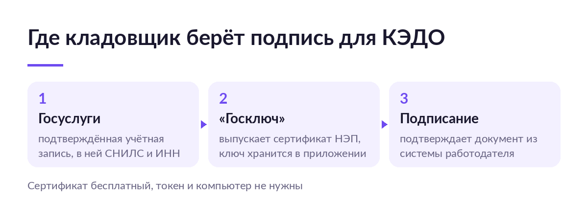 Схема из трёх шагов: подтверждённая учётная запись Госуслуг, выпуск сертификата НЭП в Госключе и подписание документа в системе работодателя