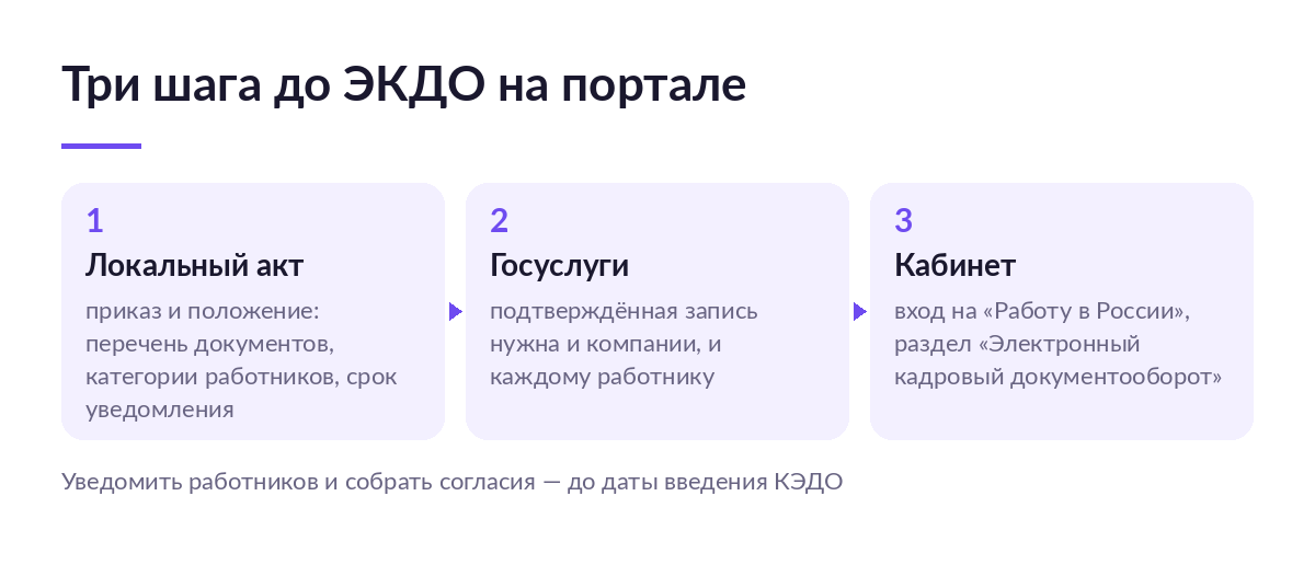 Схема из трёх шагов подключения ЭКДО на портале «Работа в России»: локальный акт, Госуслуги, кабинет работодателя