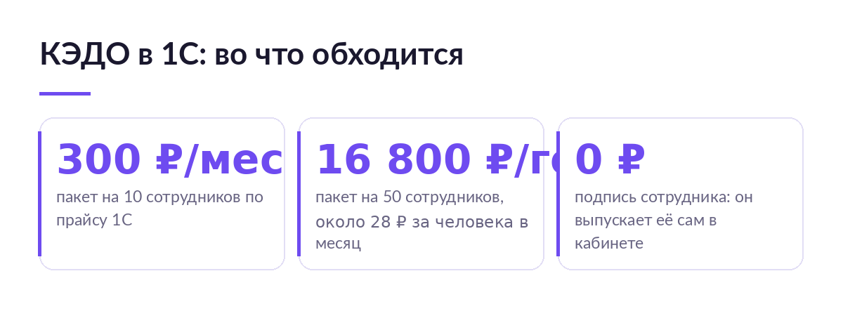Три цифры по кадровому ЭДО в 1С: 300 рублей в месяц за десять сотрудников, 16 800 рублей в год за пятьдесят, бесплатная подпись работника