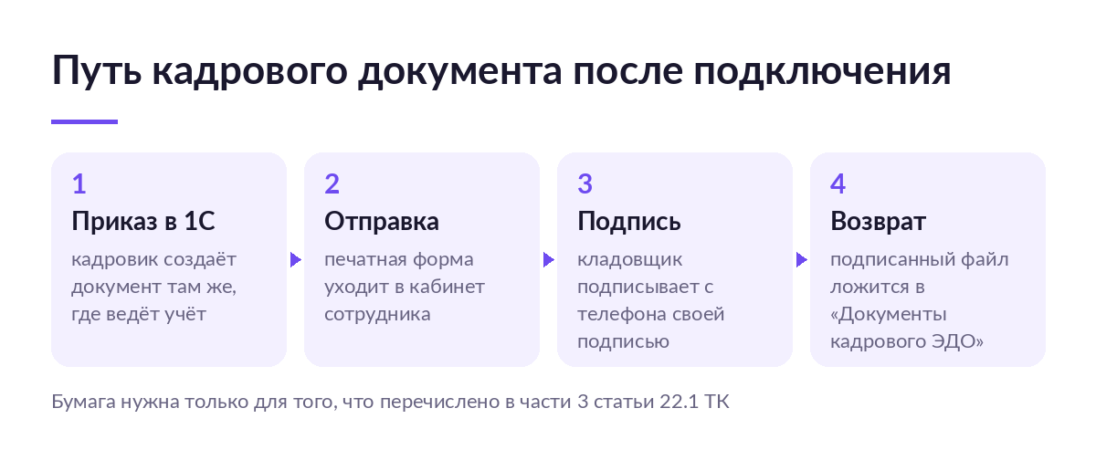 Схема из четырёх шагов: приказ создаётся в 1С, уходит в кабинет сотрудника, подписывается с телефона и возвращается в журнал документов кадрового ЭДО