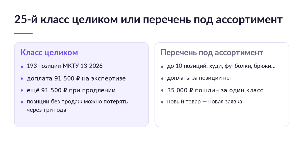 Схема сравнения: слева 25-й класс МКТУ целиком со 193 позициями и доплатой 91 500 рублей, справа перечень из десяти позиций под ассортимент без доплаты