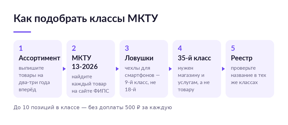 Схема из пяти шагов: выписать ассортимент, найти товары в МКТУ 13-2026, проверить ловушки классов, решить с 35-м классом, сверить название по реестру