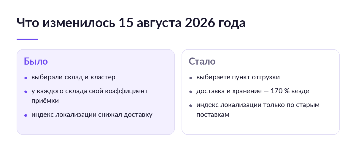 Сравнение: до 15 августа продавец выбирал склад и ловил коэффициент, после выбирает только пункт отгрузки и дату