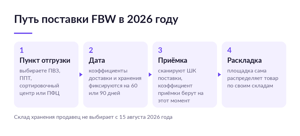 Схема пути поставки FBW: выбор пункта отгрузки, дата и фиксация коэффициентов, приёмка, раскладка площадкой по складам