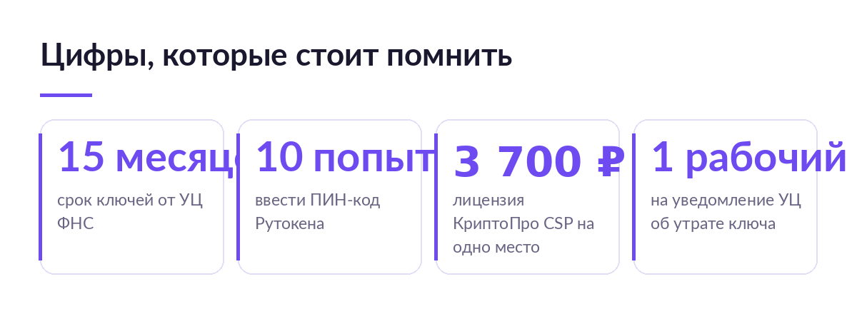 Карточки с цифрами: 15 месяцев срок ключей УЦ ФНС, 10 попыток ввода ПИН-кода, 3700 рублей лицензия КриптоПро, один рабочий день на уведомление
