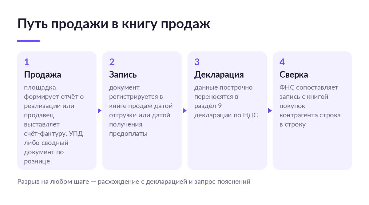 Схема маршрута продажи: от счёта-фактуры или сводного документа до записи в книге продаж, раздела 9 декларации и сверки с ФНС