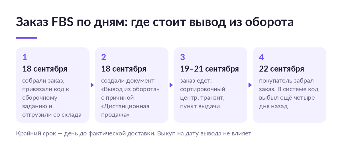 Схема заказа FBS по дням: отгрузка и вывод кода 18 сентября, доставка 19–21 сентября, выдача покупателю 22 сентября
