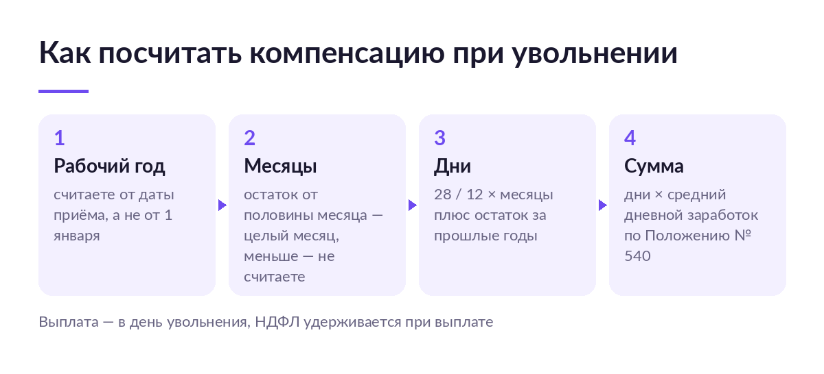 Четыре шага расчёта компенсации при увольнении: рабочий год, округление месяцев, число дней, сумма по среднему дневному заработку