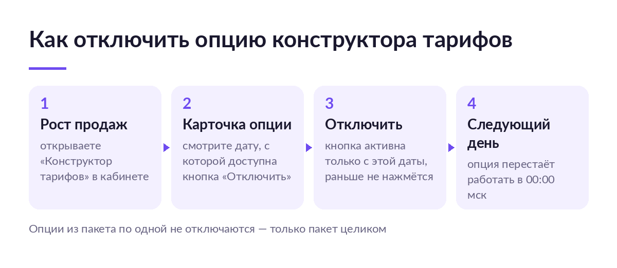 Схема из четырёх шагов отключения опции: раздел «Рост продаж», карточка опции, кнопка «Отключить» и остановка в 00:00 мск