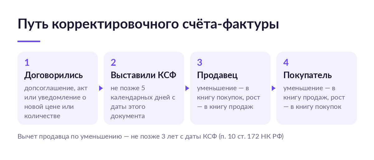 Схема из четырёх шагов: договорились о новой цене, выставили КСФ за пять дней, записи в книгах продавца и покупателя