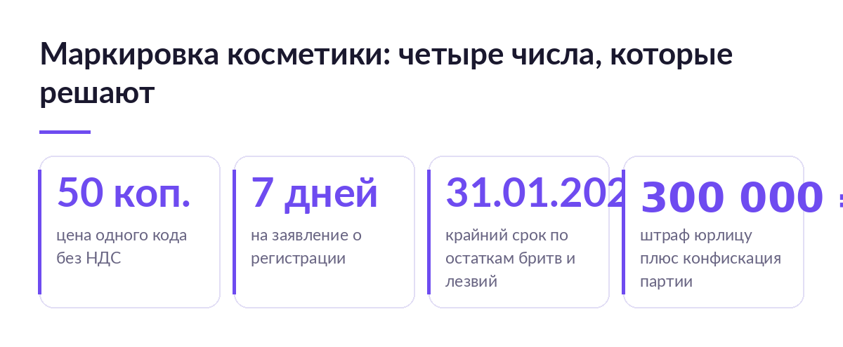 Четыре числа по маркировке косметики: 50 копеек за код, 7 дней на регистрацию, 31 января 2027 года по остаткам бритв, штраф 300 000 рублей
