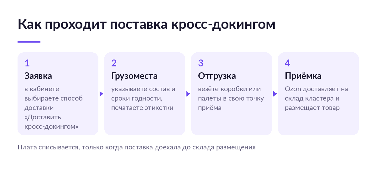 Схема из четырёх шагов: заявка на поставку, печать этикеток грузомест, отгрузка в точке приёма и приёмка на складе Ozon
