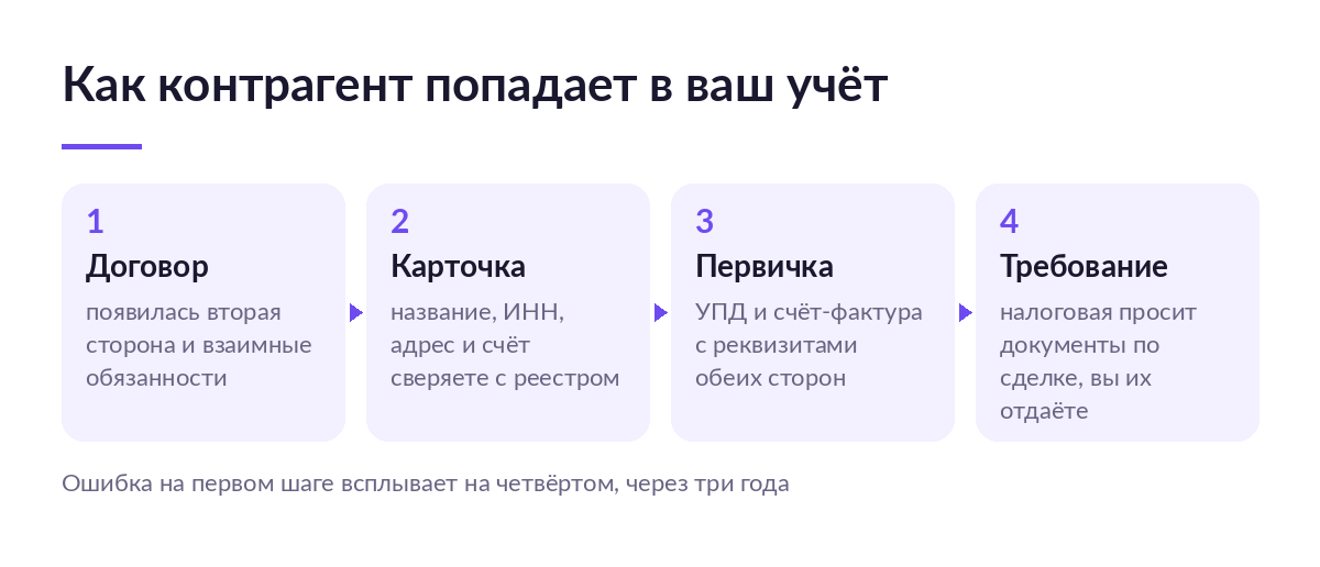 Схема из четырёх шагов: договор, карточка с реквизитами, первичный документ, требование налоговой