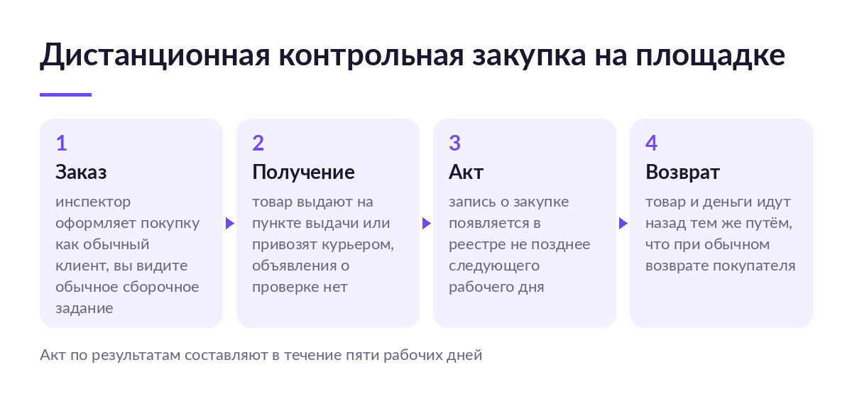 Схема из четырёх шагов дистанционной контрольной закупки на площадке: заказ, получение товара, запись в реестре, возврат денег