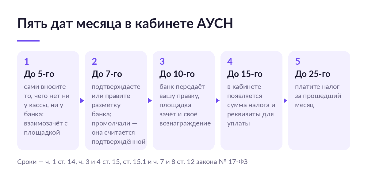 Схема пяти дат месяца в кабинете АУСН: 5-е — внести взаимозачёт, 7-е — поправить разметку, 10-е, 15-е и 25-е