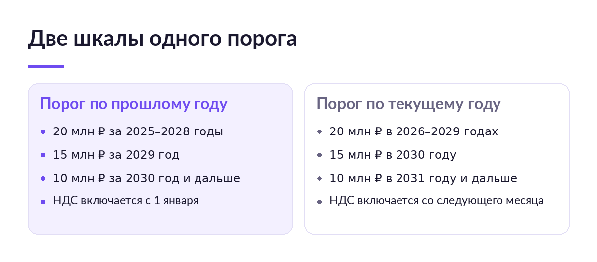 Схема из двух колонок: слева порог НДС по доходу прошлого года, справа порог по доходу текущего года с суммами по годам