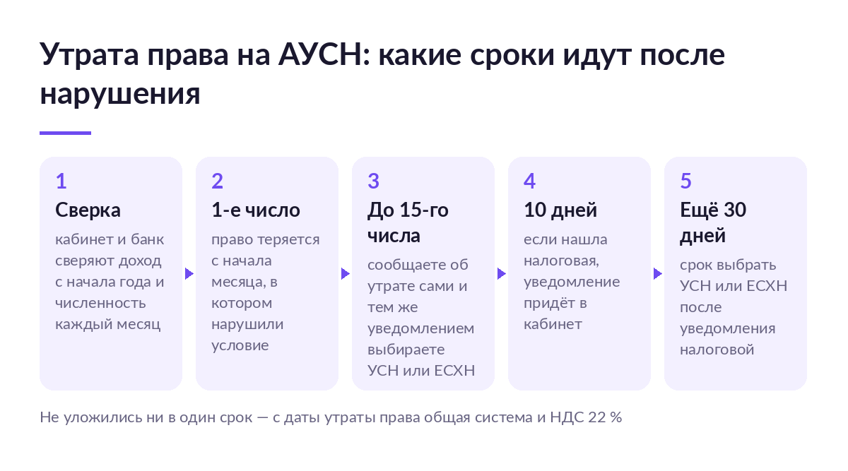 Пять шагов после нарушения условий АУСН: ежемесячная сверка, утрата права с 1-го числа, уведомление до 15-го числа, 10 дней на письмо налоговой и ещё 30 дней на выбор УСН или ЕСХН
