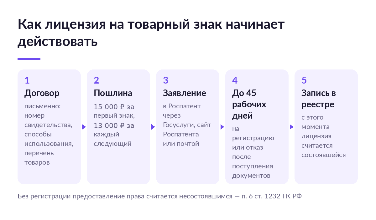 Пять шагов регистрации лицензии на товарный знак: договор, пошлина 15 000 рублей, заявление в Роспатент, до 45 рабочих дней, запись в реестре