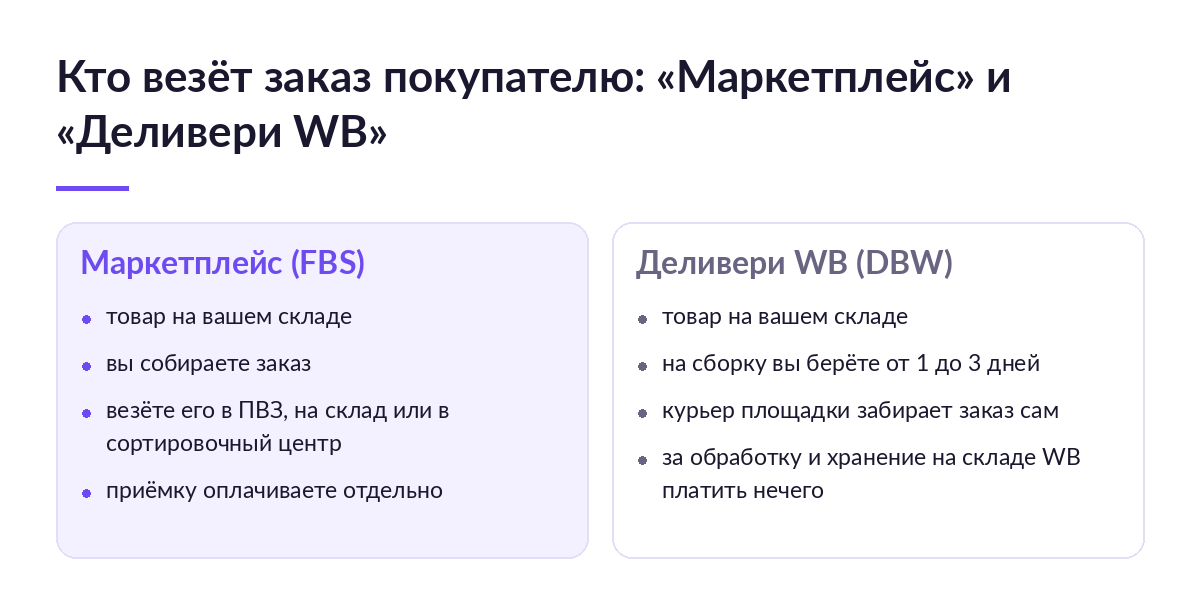 Сравнение схем «Маркетплейс» и «Деливери WB»: кто собирает заказ, кто везёт его покупателю и за что платит продавец