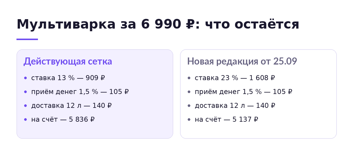 Схема: мультиварка за 6 990 ₽ на М.Видео, ставка 13 % и 23 %, выплата продавцу 5 836 ₽ против 5 137 ₽