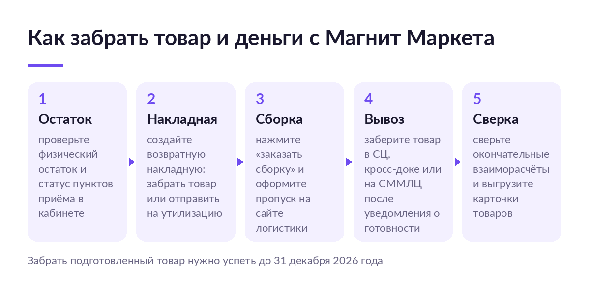 Схема из пяти шагов: остаток, накладная, сборка, вывоз и сверка при уходе с Магнит Маркета