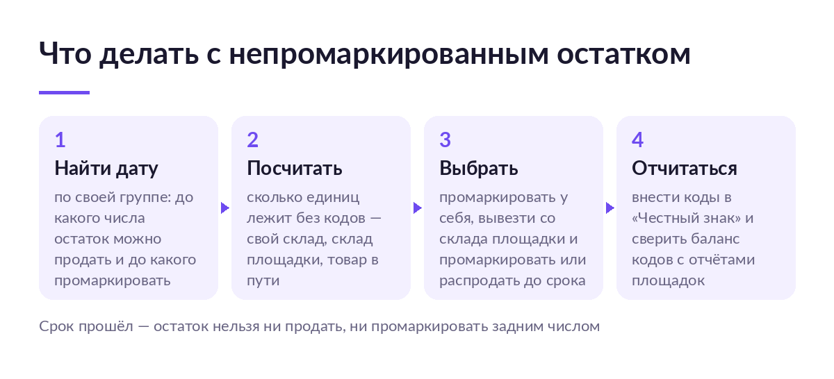 Схема из четырёх шагов: найти дату по своей группе, посчитать остаток без кодов, выбрать маркировку или распродажу, отчитаться в «Честном знаке»