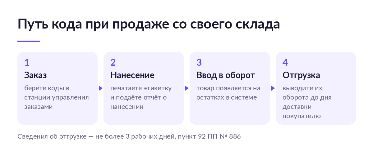 Схема из четырёх шагов: заказ кодов, нанесение и отчёт, ввод в оборот, вывод из оборота при отгрузке со своего склада