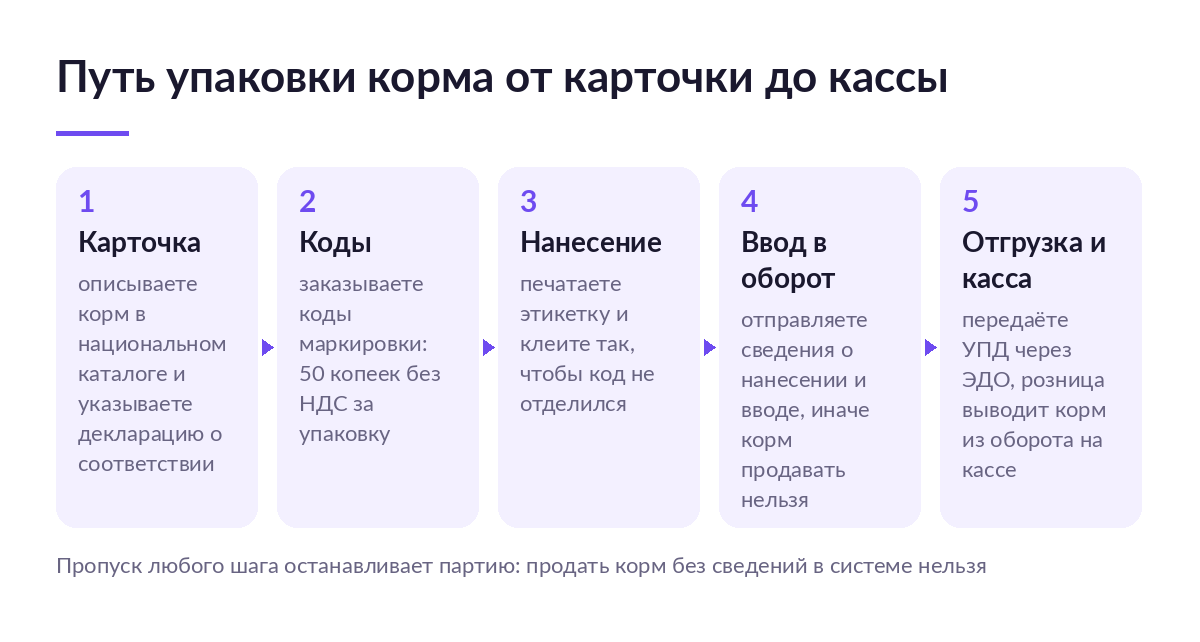 Схема из пяти шагов: карточка корма, заказ кодов маркировки, нанесение этикетки, ввод в оборот, отгрузка по УПД и вывод на кассе