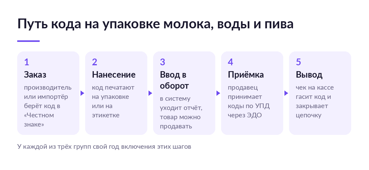 Пять шагов кода маркировки: заказ, нанесение на упаковку, ввод в оборот, приёмка по УПД и вывод чеком на кассе